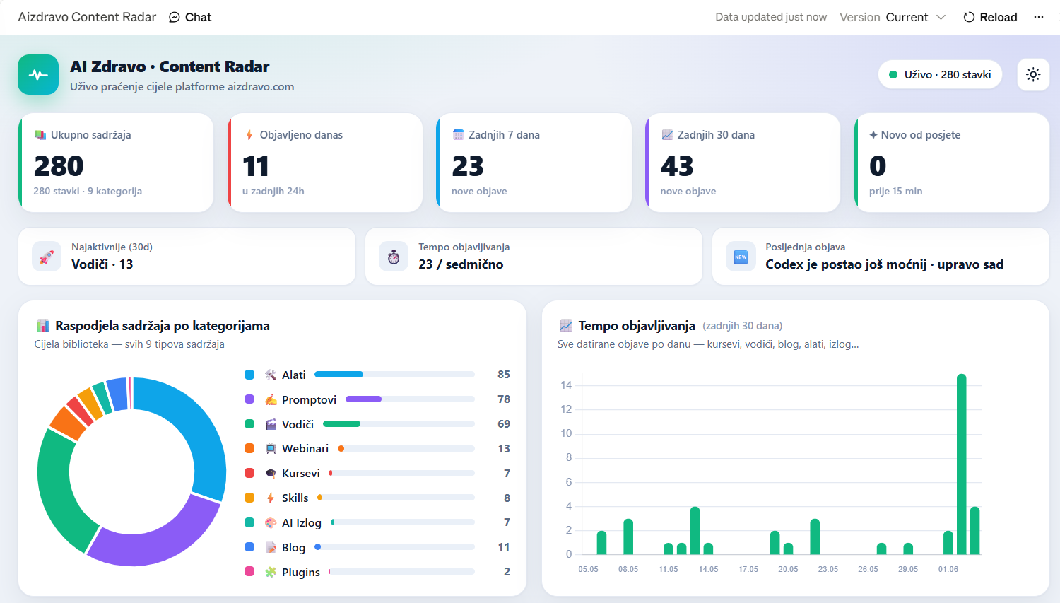AI Zdravo Live Dashboard