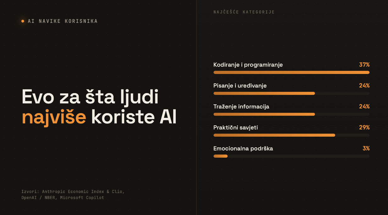 Evo za šta ljudi zapravo koriste AI